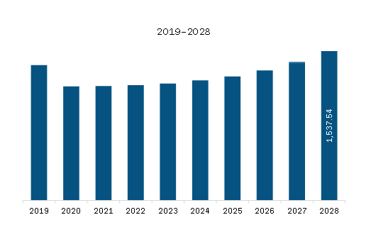 North America Automotive Cast Iron Cylinder Head Market Revenue and Forecast to 2028 (US$ Million)