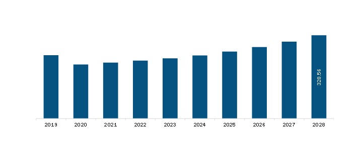 North America Automotive Electrical Connector Market Revenue and Forecast to 2028 (US$ Mn)