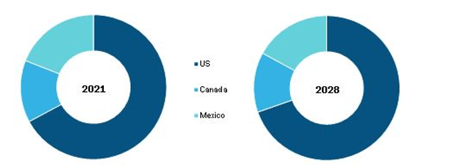  North America Automotive System Simulation Software Market Revenue and Forecast to 2028 (US$ Million)