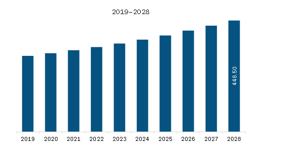 North America Autotransfusion Devices Market Revenue and Forecast to 2028 (US$ Million)