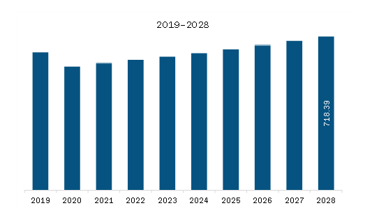 North America AV Receiver Market Revenue and Forecast to 2028 (US$ Million)