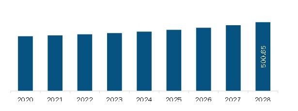  North America Aviation Headsets Market Revenue and Forecast to 2028(US$ Million)