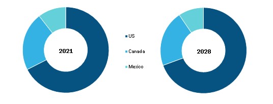 North America Aviation Headsets Market  , By Country, 2021 and 2028 (%)