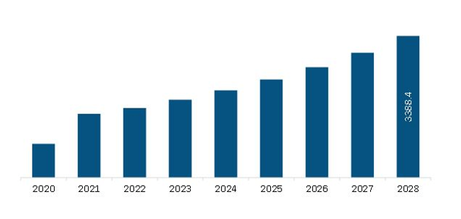 North America Battery Metals Market Revenue and Forecast to 2028(US$ Million)