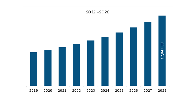 North America Biopharmaceutical Contract Manufacturing Market Revenue and Forecast to 2028 (US$ Million)