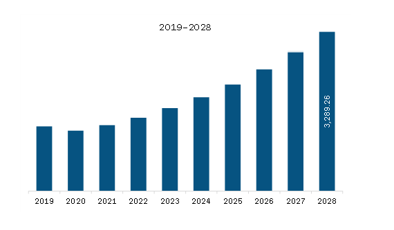 North America Bioplastics Market Revenue and Forecast to 2028 (US$ Million)