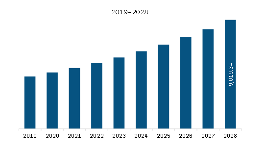  North America Bioremediation Technology and Services Market Revenue and Forecast to 2028 (US$ Million)