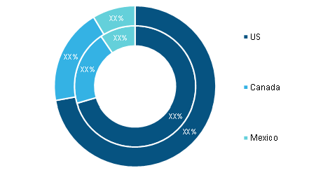 North America Bioremediation Technology and Services Market, By Country, 2020 and 2028 (%)