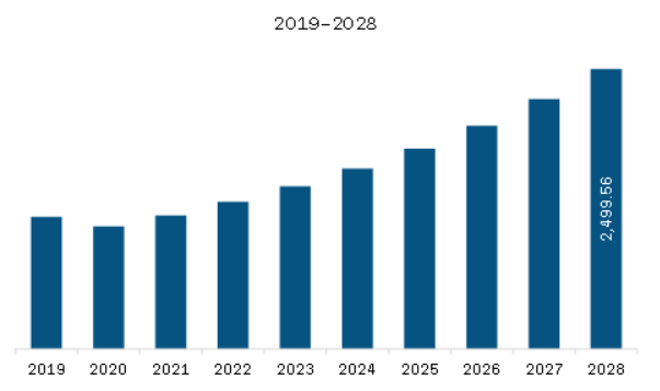 North America Bioresorbable Polymers Market Revenue and Forecast to 2028 (US$ Million) 