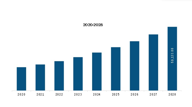 North America Blade Removers Market Revenue and Forecast to 2028 (US$ Mn)