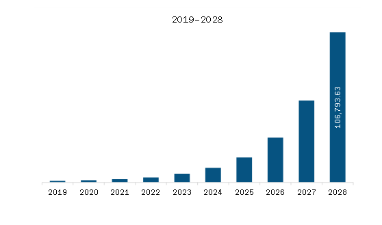  North America Blockchain Market Revenue and Forecast to 2028 (US$ Million)