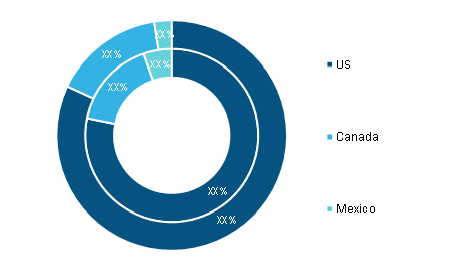 North America Blockchain Market, By Country, 2020 and 2028 (%)