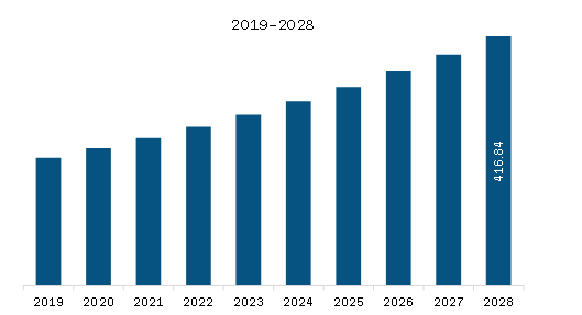 North America Blood Bank Information Systems Market Revenue and Forecast to 2028 (US$ Million)     