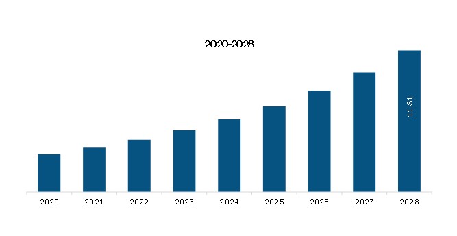 North America Blood Collection Tubes for Liquid Biopsy Market Revenue and Forecast to 2028 (US$ Mn)