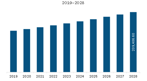 North America Blood Filter Market Revenue and Forecast to 2028 (US$ Thousand)