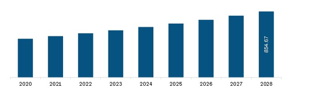 North America Aviation Headsets Market Revenue and Forecast to 2028(US$ Million)