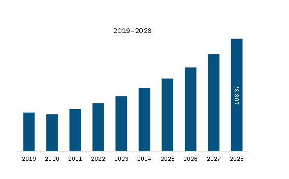 North America Butyric Acid Market Revenue and Forecast to 2028 (US$ Million)