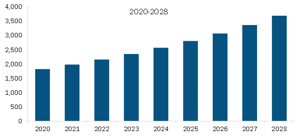 North America Cabinet LED Lighting Market Revenue and Forecast to 2028 (US$ Million)