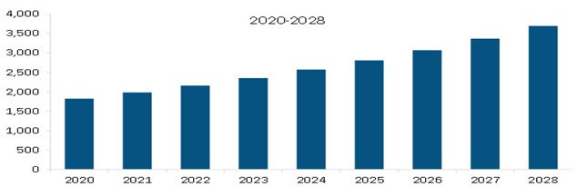 North America Cabinet LED Lighting Market Revenue and Forecast to 2028 (US$ Million)