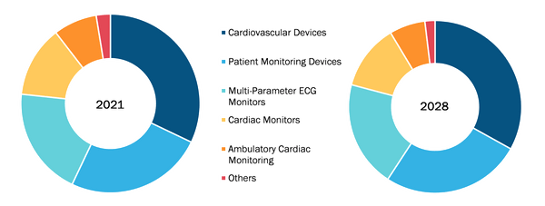 North America Cardiac Monitoring Devices Market, by Type – 2021 and 2028