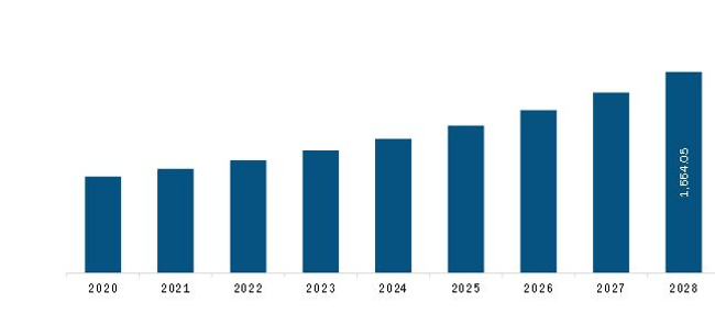 North America Circulating Tumor Cell (CTC) Diagnostics Market Revenue and Forecast to 2028 (US$ Million)