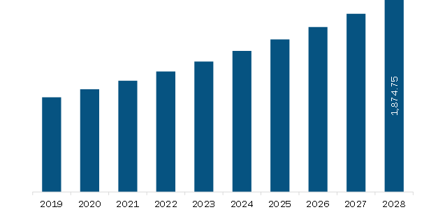 North America Collagen Market Revenue and Forecast to 2028 (US$ Million)