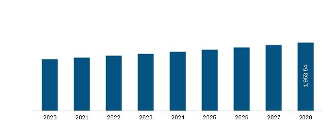 North America Concussion Market Revenue and Forecast to 2028 (US$ Million)