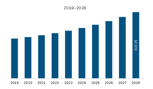 North America Corneal Transplantation Market Revenue and Forecast to 2028 (US$ Million)