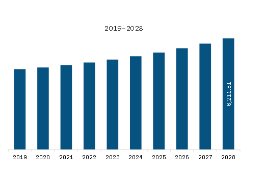 North America Cosmetic Packaging Market Revenue and Forecast to 2028 (US$ Million)