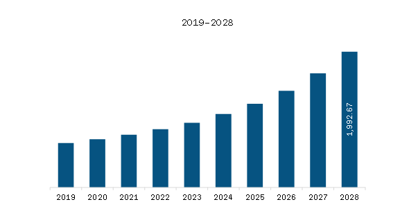 North America Counter UAV Market Revenue and Forecast to 2028 (US$ Million)