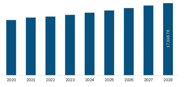 North America Dairy Ingredients Market Revenue and Forecast to 2028 (US$ Million)