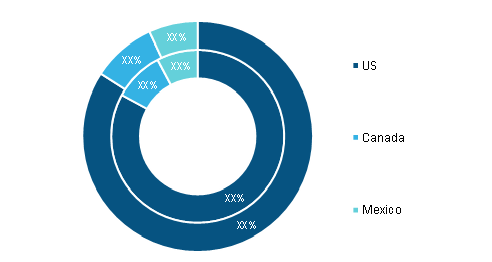 North America Defibrillator Market, By Country, 2020 and 2028 (%) 