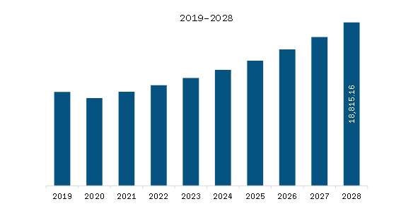 North America Dental Market Revenue and Forecast to 2028 (US$ Million)