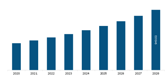 North America Diet Pills Market Revenue and Forecast to 2028 (US$ Million)