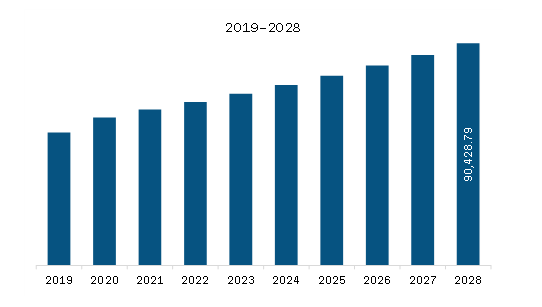 North America Dietary Supplements Market Revenue and Forecast to 2028 (US$ Million)    