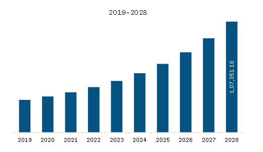 North America Digital Payment Market Revenue and Forecast to 2028 (US$ Million)