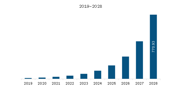 North America DNA Digital Data Storage Market Revenue and Forecast to 2028 (US$ million)