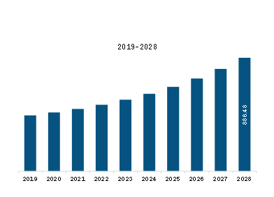 North America DNS Security Software Market Revenue and Forecast to 2028 (US$ Million)