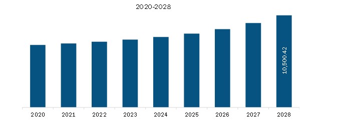  North America Door and Window Automation Revenue and Forecast to 2028(US$ Million)