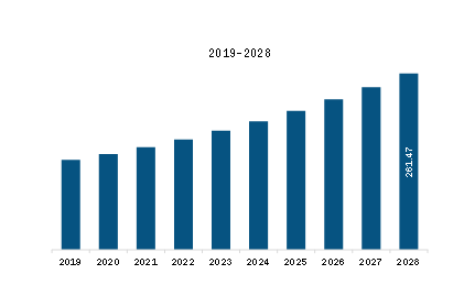  North America Dried Honey Market Revenue and Forecast to 2028 (US$ Million)