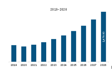 North America E-Scrap Recycling Market Revenue and Forecast to 2028 (US$ Million)