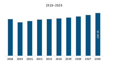 North America EGR Valves Market Revenue and Forecast to 2028 (US$ million)