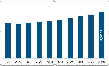  North America Electrode Foil Market Revenue and Forecast to 2028 (US$ Million)