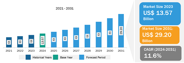 North America Electronic Data Interchange (EDI) Market