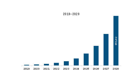 North America Embedded Non-Volatile Memory Market Revenue and Forecast to 2028 (US$ Million)