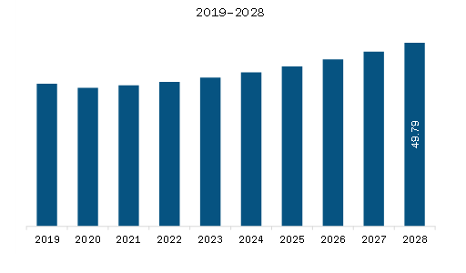 North America Facade Market Revenue and Forecast to 2028 (US$ Billion)