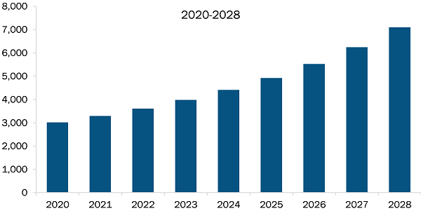 North America Factory Automation Market Revenue and Forecast to 2028 (US$ Million)