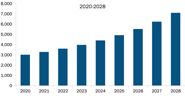 North America Factory Automation Market Revenue and Forecast to 2028 (US$ Million)