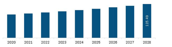 North America Fall Management Market Revenue and Forecast to 2028 (US$ Million)