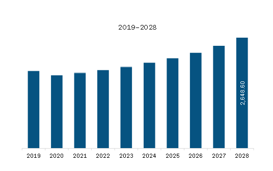 North America Fiber Cement Siding Market Revenue and Forecast to 2028 (US$ Million)